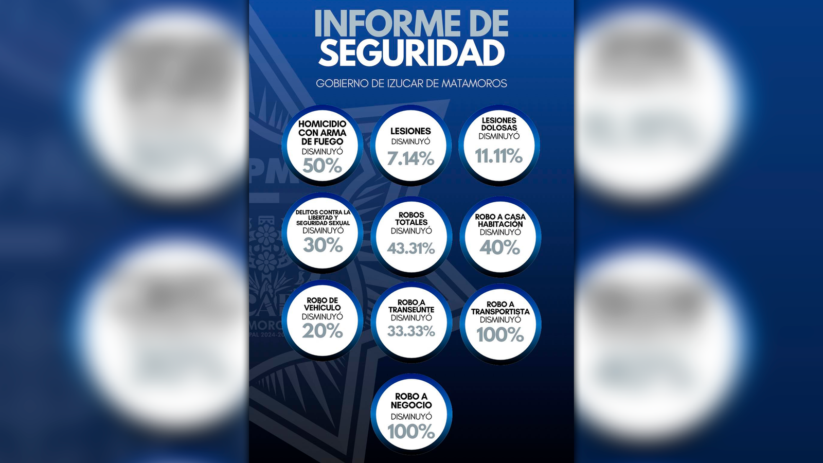Reportan disminución de delitos en Izúcar de Matamoros