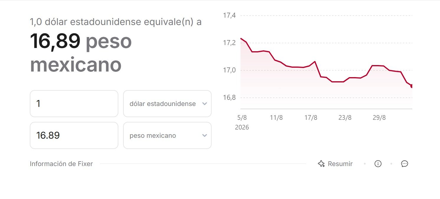 Peso alcanza su mejor nivel frente al dólar